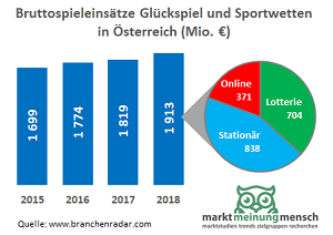 Neue Wettanbieter Österreich Blaupause - Spülen und wiederholen