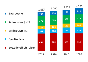 3 Wege für ein ansprechenderes seriöse Wettanbieter