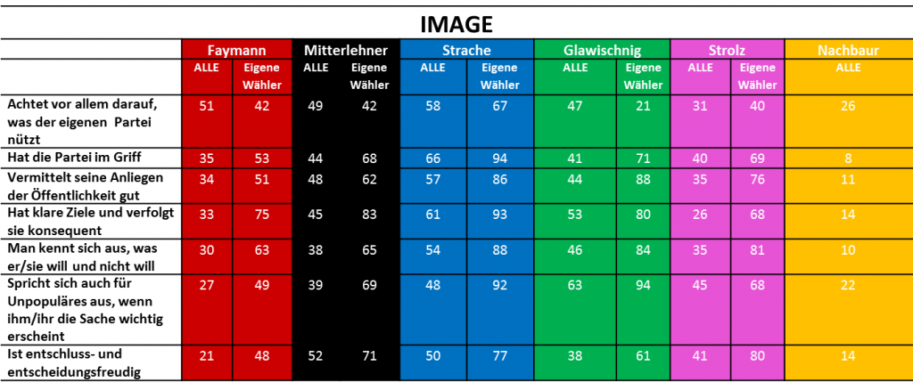 Parteiobmänner und Obfrauen im Imagevergleich