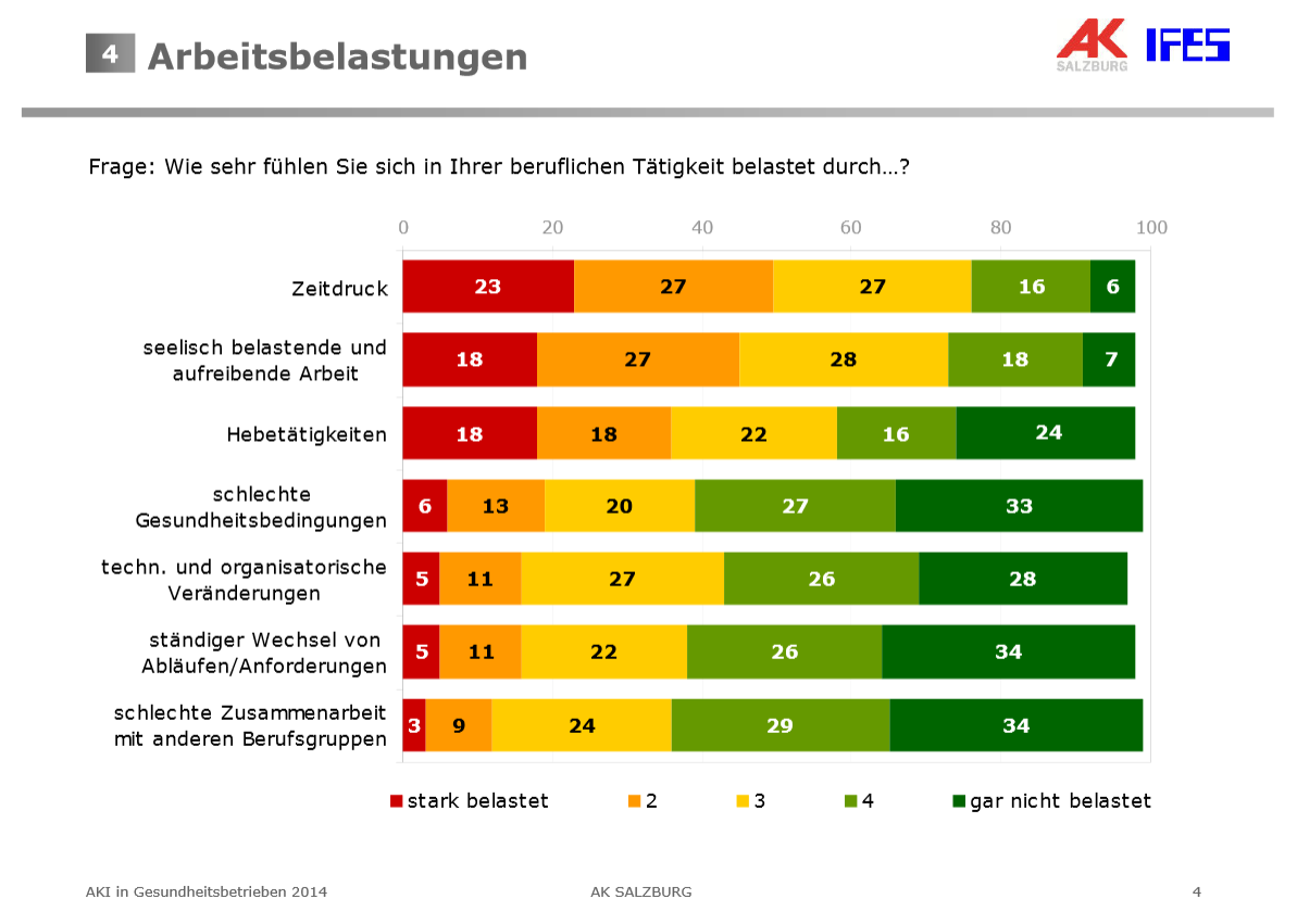 Arbeitsbelastung Salzburger Gesundheitsbetriebe