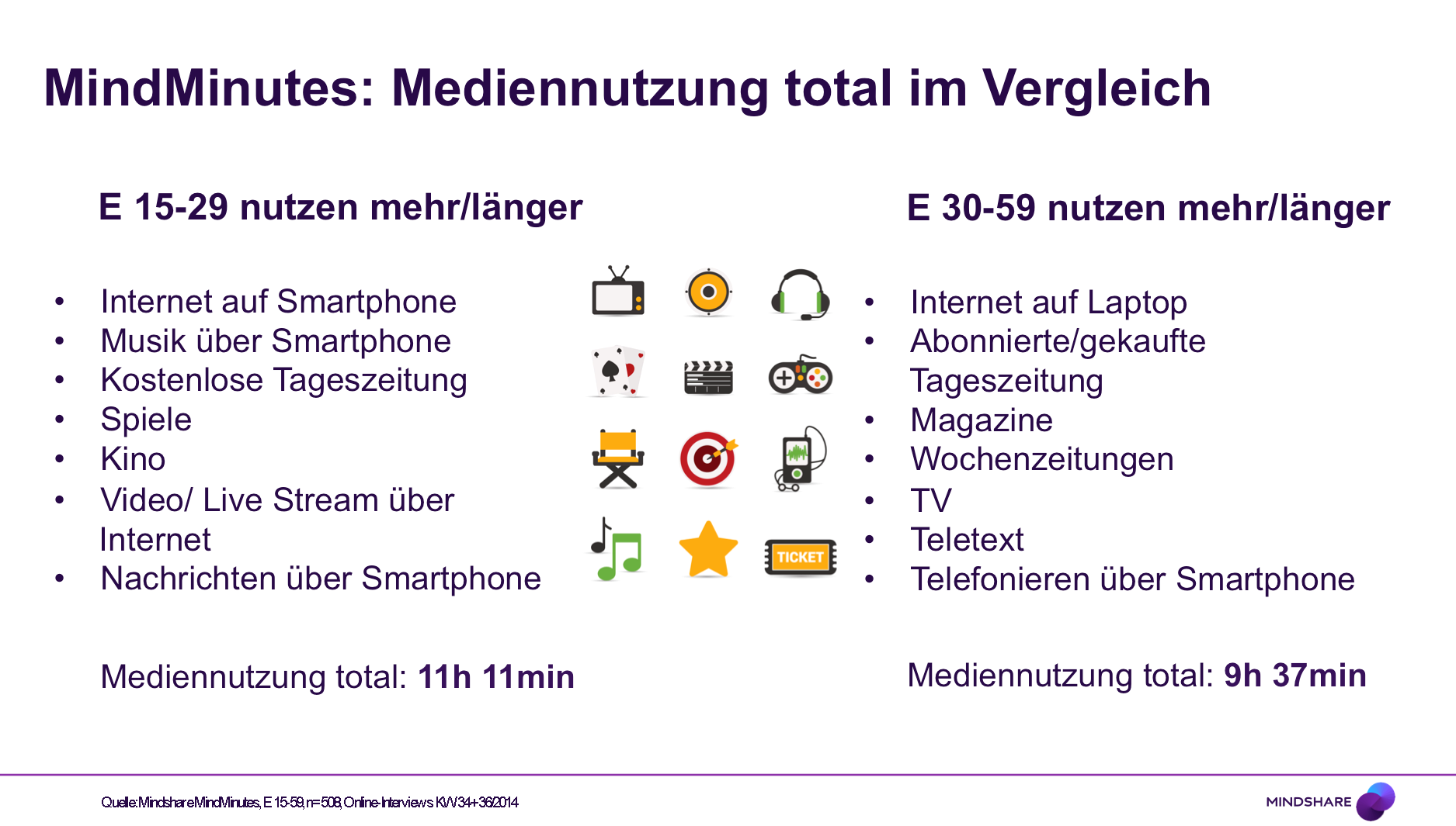 Mediennutzung in Österreich