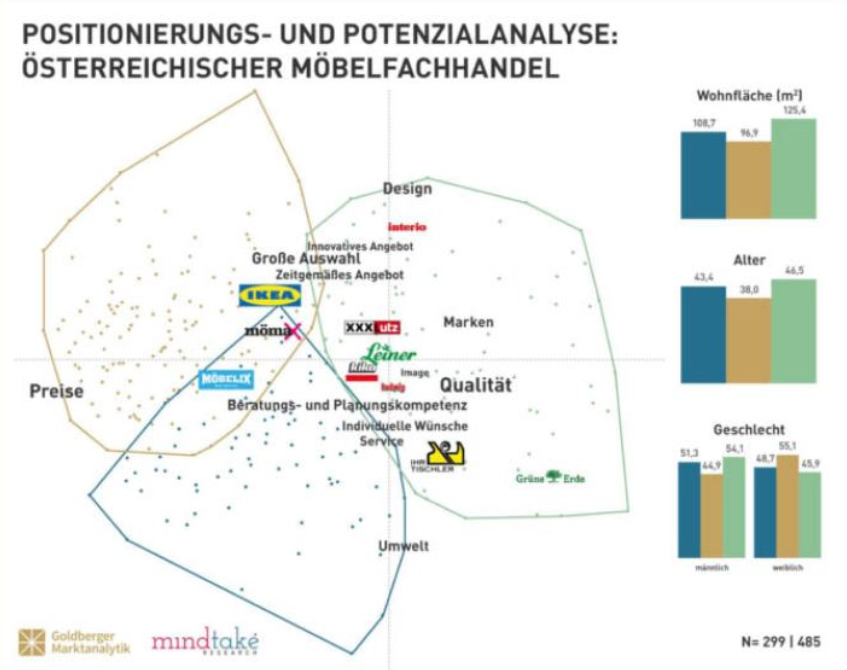 Möbelmarken im Check. Markenpositionierung von Möbelmarken in Österreich