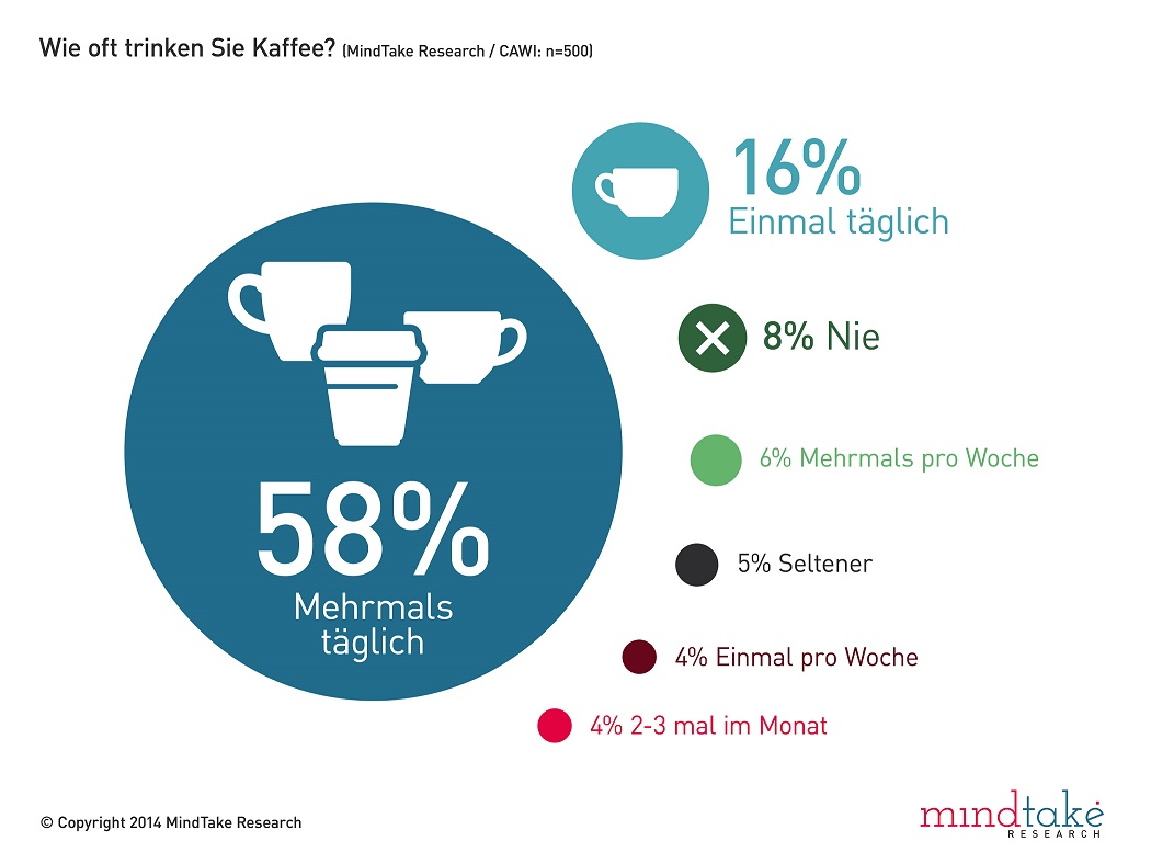 Kaffeeverhalten der ÖsterreicherInnen - knapp 60% trinken täglich Kaffee