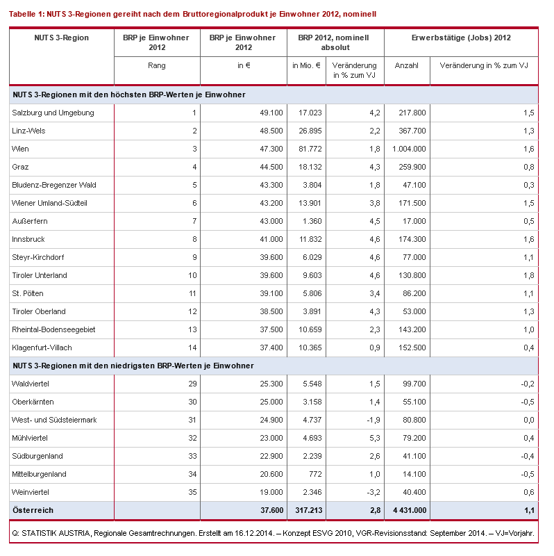 Tabellen BIP NUTs 3 Regionen der Statistik Austria