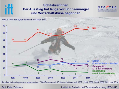 Schifahren in Österreich