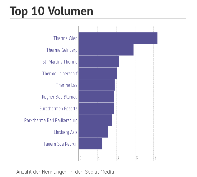 Anzahl der Nennung von österreichischen Thermen in Social Media: Wien vor Gleinberg und St. Martin