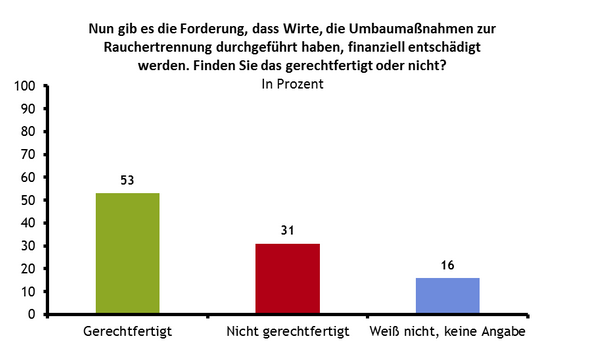 Einstellungen der Österreicher zum Thema Investitionrückerstattung für Wirte wegen dem Nichtrauchergesetz