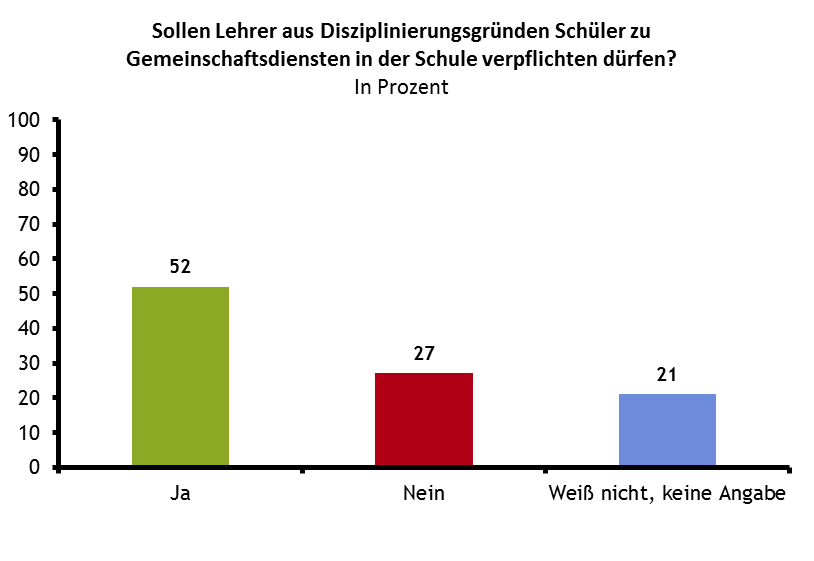 Umfrageergebnisse: Gemeinschftsdienst für SchülerInnen als Disziplinarmaßnahme? 52% sind dafür