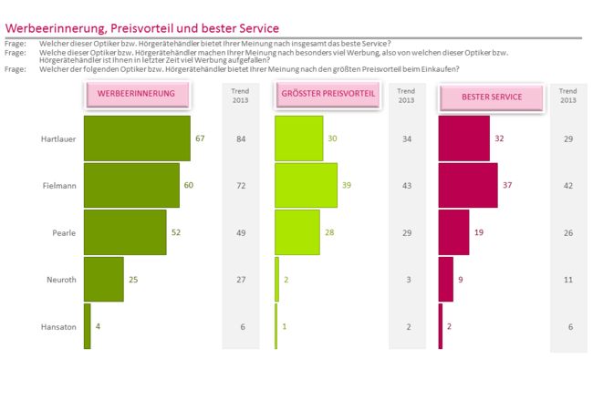 Werbeerinnerung, Preisvorteil und Bester Service von Optikern in Österreich