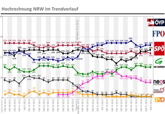 Hochrechnung Nationaltratswahlen in Österreich im Trend bis Februar 2015