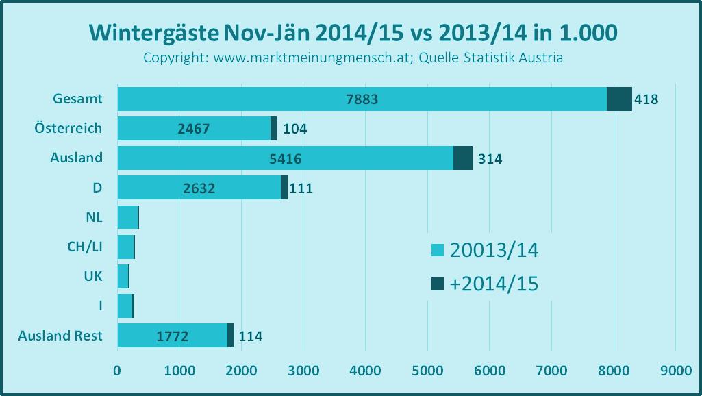 Wintergäste 2014/15 in Österreich nach Herkunftsländern