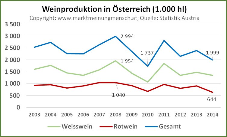 Weinproduktion in Österreich 2014