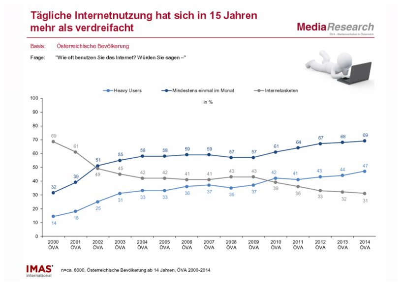 Internet und Social Medianutzung 2000-2014 in Österreich