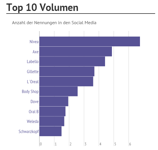 Pflegemarken in Social Media: Nivea vor Axe und Labello