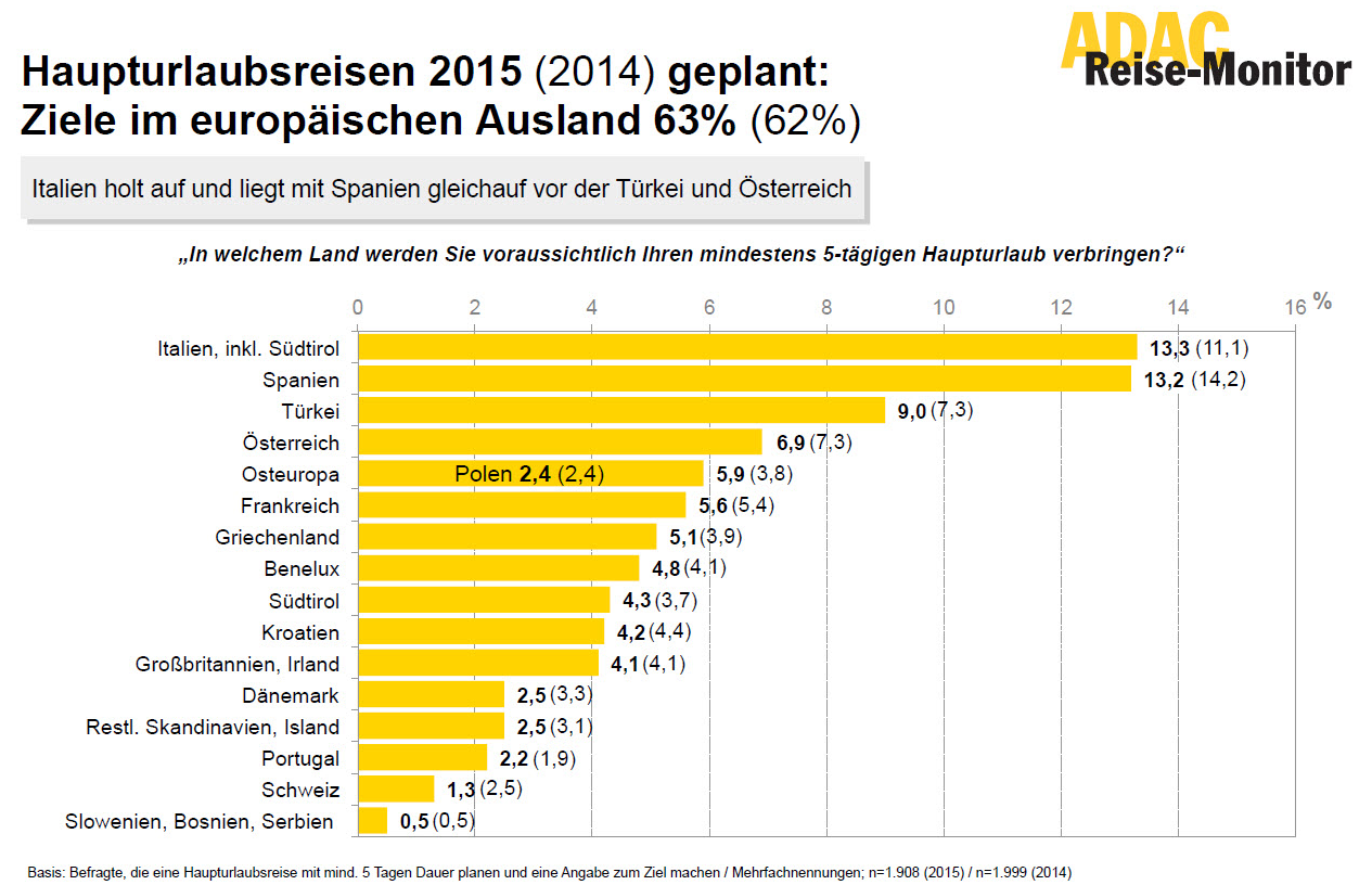 ADAC Reisemonitor. Reisepläne der Deutschen