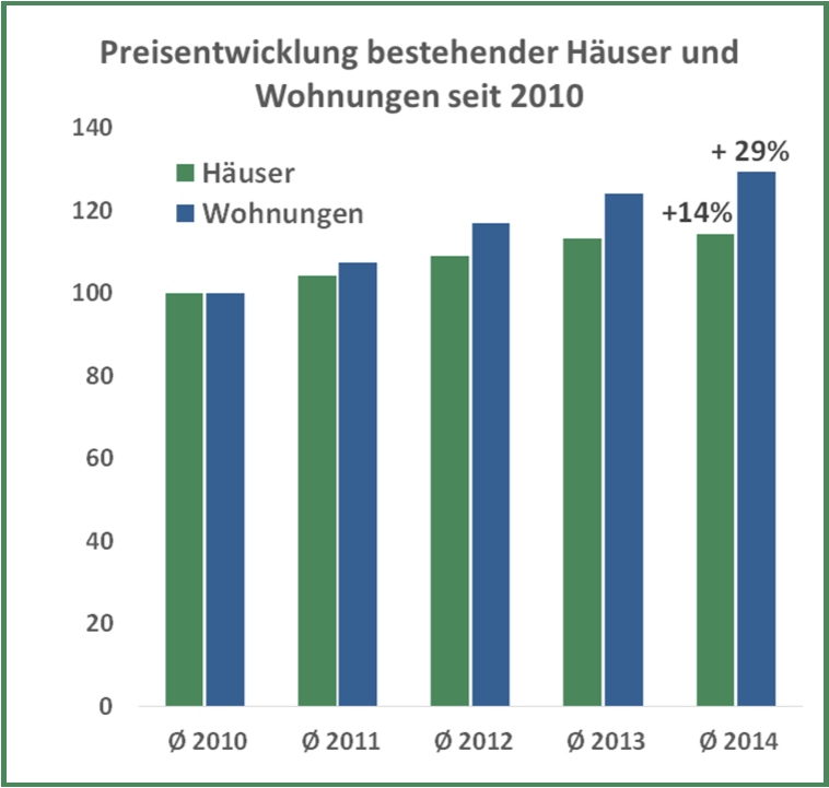Preisentwicklungen bei Wohnungen un Häusern in Österreich 2010-2014