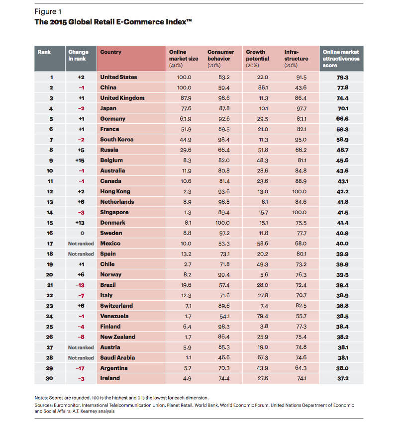  Global Retail E-Commerce-Index: Österreich reiht sich unter die Top 30