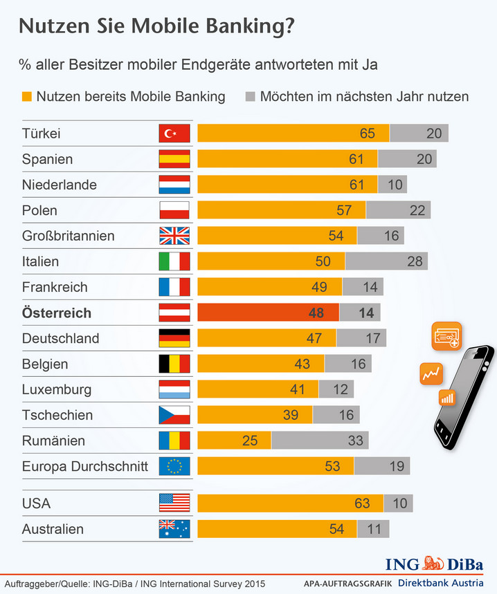  Siegeszug Mobile Banking nicht aufzuhalten