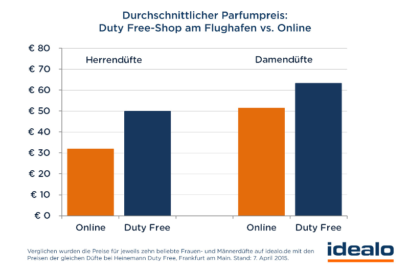 Durchschnittlicher Parfumpreis Onlen vs Duty Free Shop