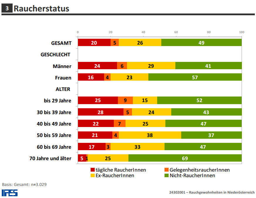 Rauchverhalten der Niederösterreicher