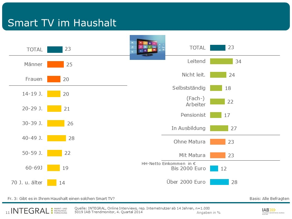 Smart TV Nutzung in Österreich