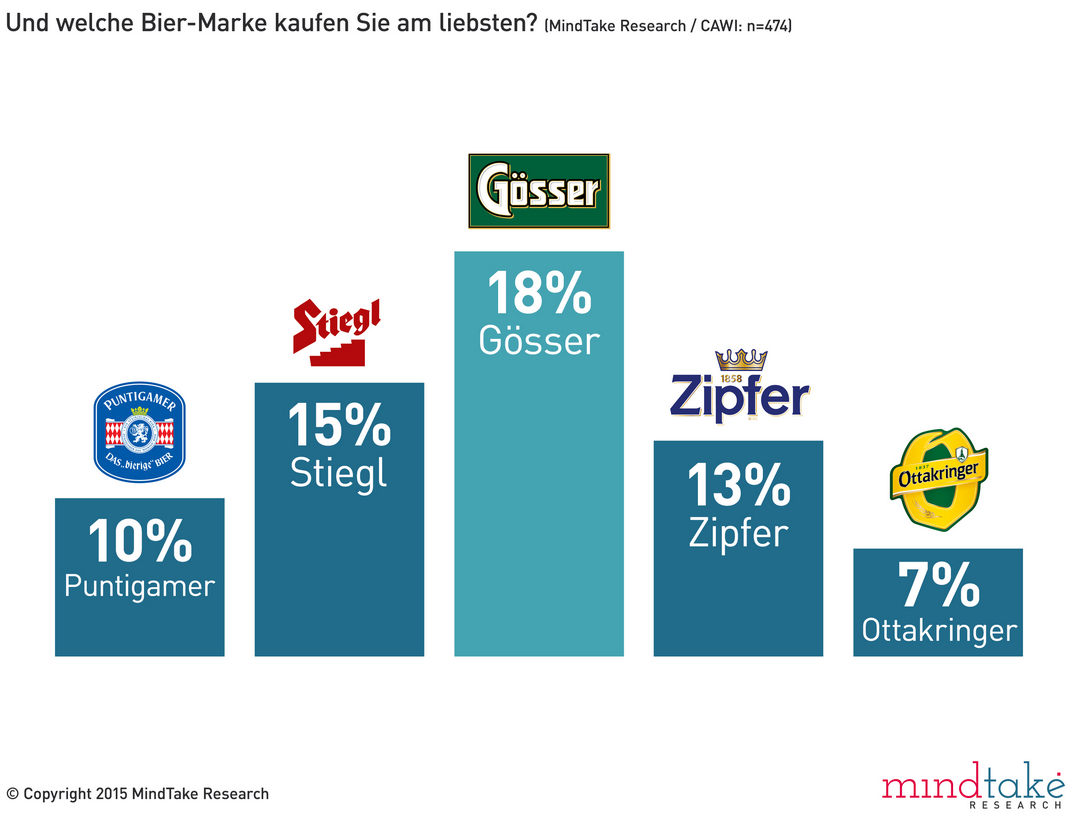 Die beliebtesten Biermarken in Österreich