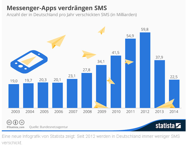 Entwicklung von Messaging in Deutschland