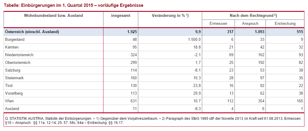einbürgerungen in österreich im 1. quartal 2015