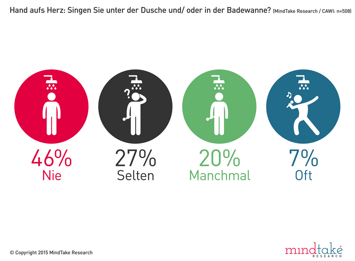 Duschgewohnheiten der Österreicher