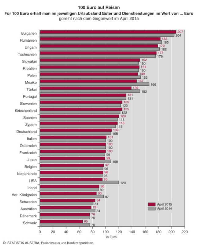 Der Euro auf Reisen