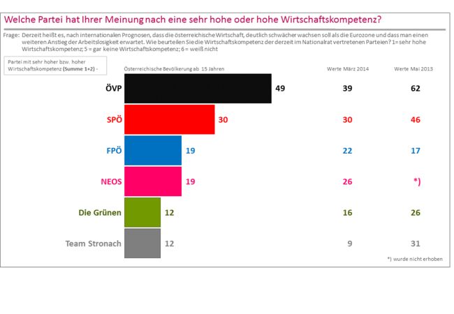 Wirtschaftskompetenz der Österreichischen Parteien: ÖVP vor SPÖ und FPÖ