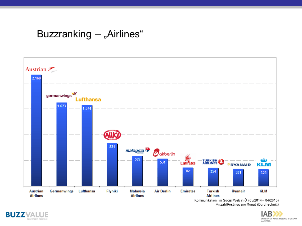 Social Media Ranking von Airlines in Österreich 2015