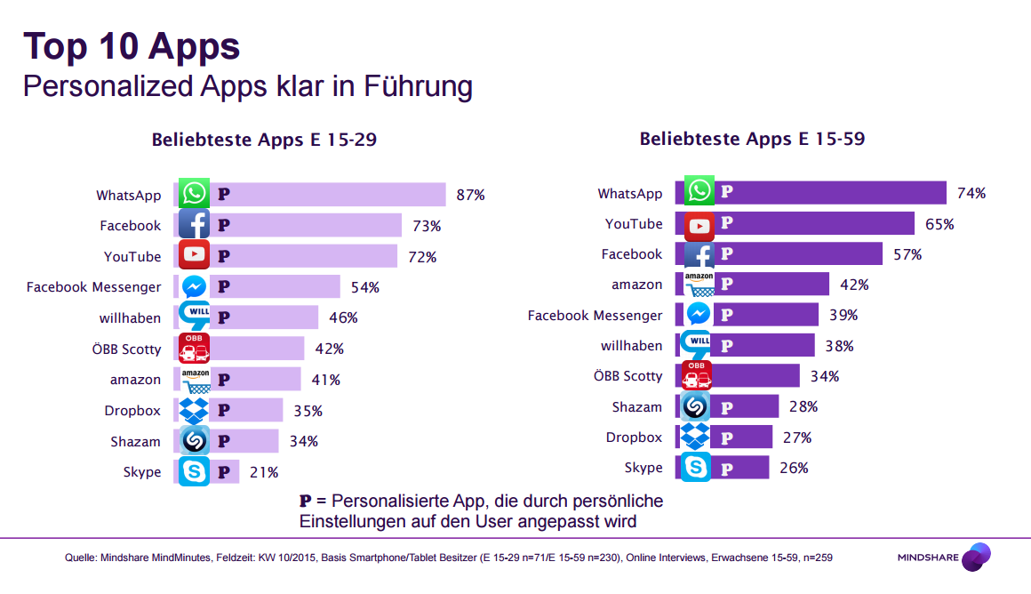 Die 10 beliebtesten Apps in Österreich 2015