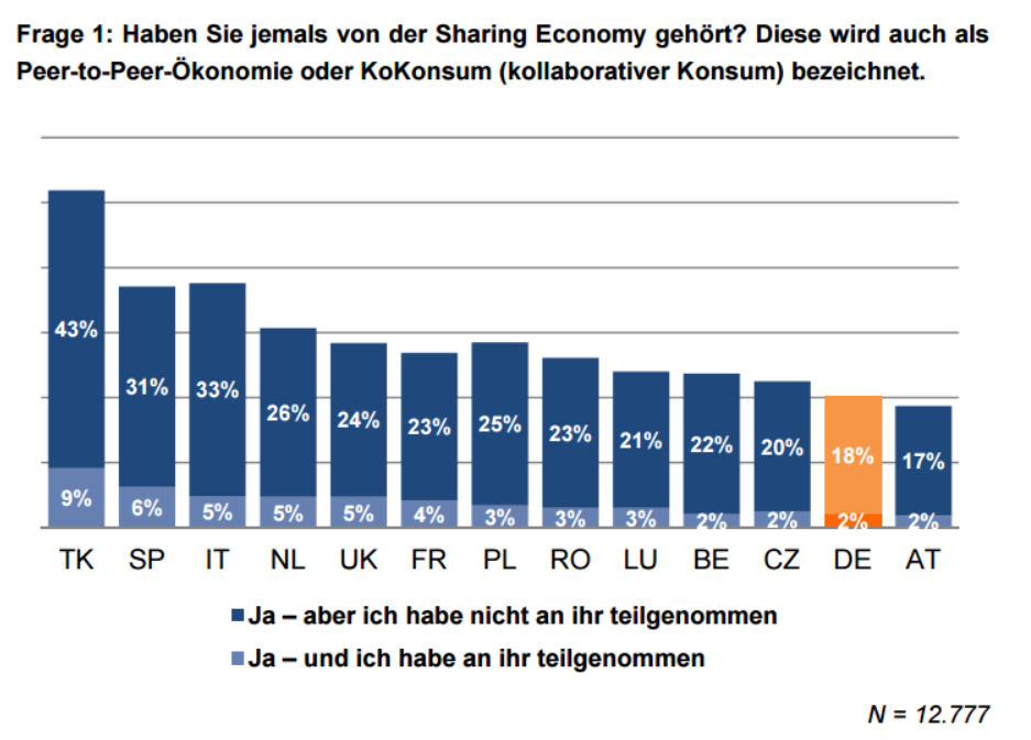  Haben Sie jemals von der Sharing Economy gehört? Diese wird auch als Peer-to-Peer-Ökonomie oder KoKonsum (kollaborativer Konsum) bezeichnet. 