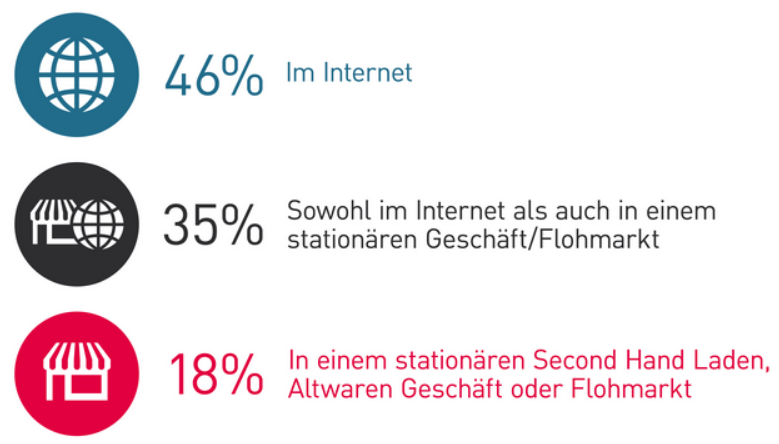 Re-Commerce boomt: Fast die Hälfte der Secondhand-Shopper kauft Gebrauchtes ausschließlich online