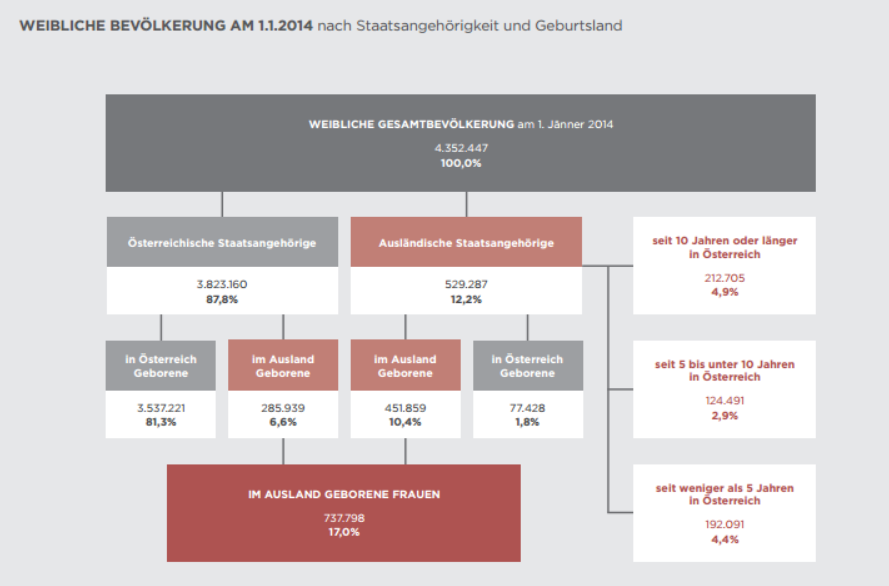 Die Herkunft einer Person lässt sich auch über ihr Geburtsland definieren, das im Gegensatz zur Staatsbürgerschaft nicht gewechselt werden kann. Am 1.1.2014 lebten rund 737.800 Frauen mit ausländischem Geburtsort in Österreich, das entsprach rund 17% der weiblichen Gesamtbevölkerung.