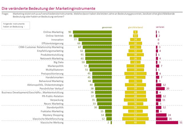 Das Wachstum am Online-Markt ist atemberaubend. Derzeit sind bereits über 50 Prozent der Österreicher auch Online-Käufer. Tendenz weiter steigend bei gleichzeitig sich intensivierendem Kaufverhalten.
