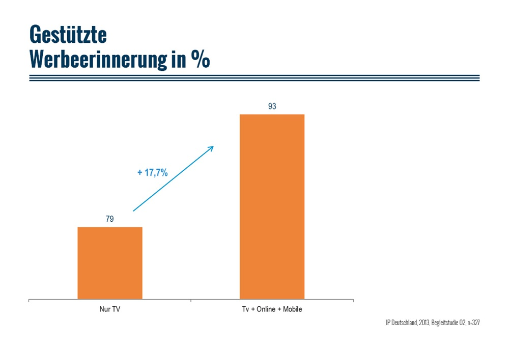 User haben die Qual der Wahl zwischen zahlreichen Endgeräten auszuwählen. Die Multiscreen-Nutzung – die gleichzeitige Verwendung von mindestens zwei Endgeräten – ist weit verbreitet. 86% der User verwenden mindestens zwei Screens parallel. 74% surfen während dem Fernsehen zumindest gelegentlich im Internet. Die häufigsten Screen-Kombinationen sind TV und Laptop, TV und Tablet sowie TV und Smartphone. Die Aufmerksamkeit bestimmt den First Screen, d. h. jeder Screen kann je nach Aufmerksamkeitszuwendung zum First, aber auch zum Second oder Third Screen werden. (2) Dabei wird zwischen „Media Meshers“ und „Media Stackers“ unterschieden. Während erstere mehrere Endgeräte nutzen um das Medienerlebnis aufzuwerten (z. B. Detailrecherche am Smartphone über Bericht im TV), verwenden zwar auch „Media Stackers“ mehrere Endgeräte, jedoch haben die Inhalte nichts gemeinsam. Diese Nutzungsform kommt häufiger vor als „Media-Meshing“. (3) Mehrere Screens im Mediaplan ermöglichen eine höhere Werbewirkung, die mit Hilfe von Werbeerinnerung, Markensympathie und Kaufrelevanz gemessen werden kann.  