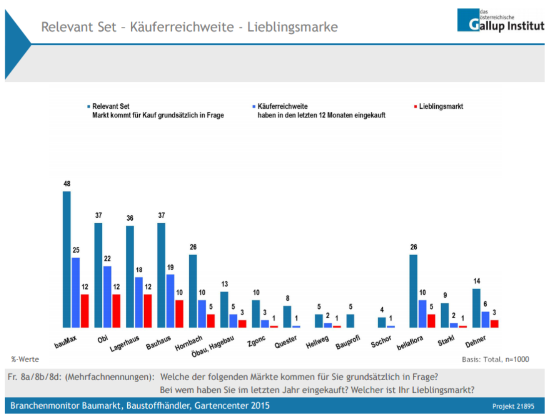 Im Relevant Set liegt bauMax mit 48% klar voran (-2 PP zum Vorjahr), Obi, Lagerhaus und Bauhaus folgen gleich auf an zweiter Stelle (36 bzw. 37%), Hornbach bleibt hier mit 26% bereits etwas zurück. Bei Käuferreichweite liegt bauMax jedoch nur knapp vor Obi (25% vs. 22%), Bauhaus und Lagerhaus folgen mit 19% bzw. 18%. Bei den Nennungen zum „Lieblingsmarkt“ liegen diese 4 Märkte innerhalb der statistischen Schwankungsbreite gleich auf.