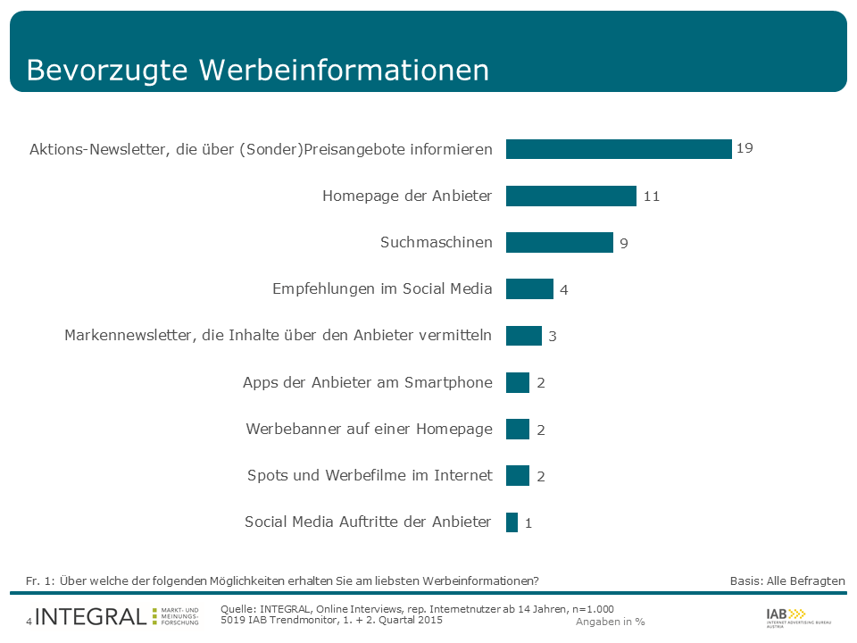 Gefragt nach dem bevorzugten Kanal für werblich Botschaften wird der Newsletter an erste Stelle vor Unternehmenshomepages und Search Ads gereiht