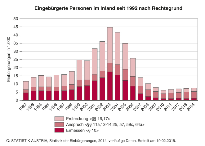 Die Statistik der Einbürgerungen basiert auf den Angaben aus den rechtskräftigen Bescheiden der Ämter der Landesregierungen Österreichs über die Verleihung der Staatsbürgerschaft und wird im Auftrag des Bundesministeriums für Inneres durchgeführt. Die Statistik der Einbürgerungen dokumentiert sämtliche durch Willenserklärung des Erwerbers und nachfolgenden Behördenakt bewirkte Arten des Erwerbs der Staatbürgerschaft nach StbG 1985, idF Novelle 2013 (§§ 10 bis 17, 25, 57, 58c und 64a), nicht hingegen die automatischen Erwerbsarten wie Geburt oder Legitimation eines nichtehelichen Kindes. Die Einbürgerungsstatistik umfasst sowohl Einbürgerungen von in Österreich als auch von im Ausland wohnhaften Personen.