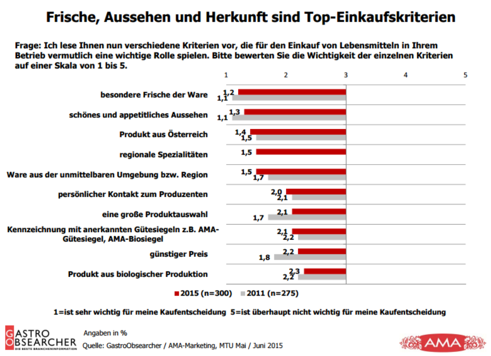 Wichtigste Kriterien für den Einkauf von Nahrungsmitteln sind Frische und appetitliches Aussehen. Dicht dahinter liegen Produkte aus Österreich, regionale Spezialitäten und Waren aus der unmittelbaren Umgebung. Auch der persönliche Kontakt zu den Produzenten ist für viele Einkäufer wichtig