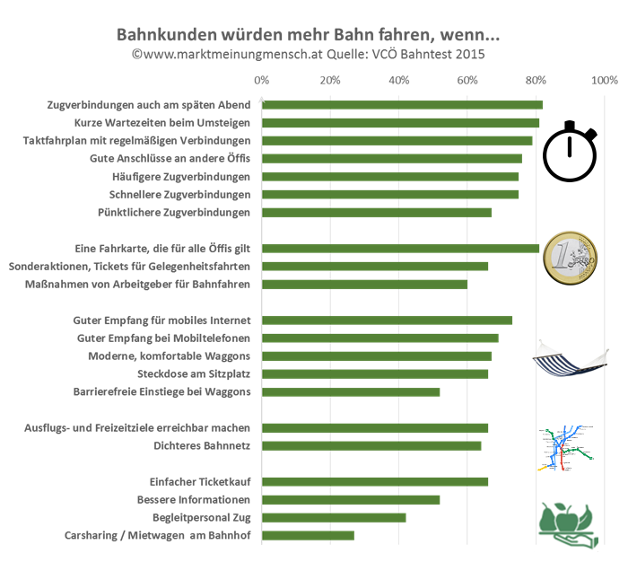 Das Personal bekommt von den Fahrgästen die besten Noten. Das Zugpersonal wird von zwei Dritteln der Fahrgäste als sehr freundlich erlebt und von einem weiteren Viertel als freundlich. Auch das Servicepersonal für Speisen und Getränke wird sehr gut bewertet. Bei der Zugreise werden Sauberkeit und Sitzplatzangebot recht gut beurteilt, deutliche Verbesserungen im Vergleich zu früheren Jahren gibt es bei der Sauberkeit der WCs. Auch Klimaanlage beziehungsweise Heizung werden besser beurteilt, aber noch jeder dritte Fahrgast ist unzufrieden.  Ein zentraler Punkt für das Bahnfahren wird nur mittelmäßig bewertet, nämlich die Häufigkeit der Zugverbindungen am gesamten Bahnnetz. Zudem beklagen viele Fahrgäste mangelnde Informationen im Zug, wenn es zu Unregelmäßigkeiten, wie etwa Verspätungen, kommt. Großen Aufholbedarf gibt es beim Empfang für Mobiltelefon und mobilem Internet. Nur die Hälfte der Fahrgäste bewertet den -Mobiltelefon-Empfang auf ihrer Zugreise als gut -beziehungsweise sehr gut, der Empfang für mobiles Internet wird von nur 40 Prozent gut beziehungsweise sehr gut bewertet.