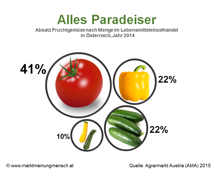 Paradeiser sind das Lieblings-Fruchtgemüse der ÖsterreicherInnen. Der Paradeiskonsum verdoppelte sich in den letzten 20 Jahren! Gurke und Paprika teilen sich den zeiten Platz.  Paradeiser stammen ursprünglich aus Peru und Ecuador. In Mexiko wurden sie erstmals kultiviert. Die Azteken nannten sie „Tomatl“. In Europa bekamen sie anfangs den Namen Liebes-, Gold- oder Paradiesapfel. Die Österreicher machen daraus den „Paradeiser“