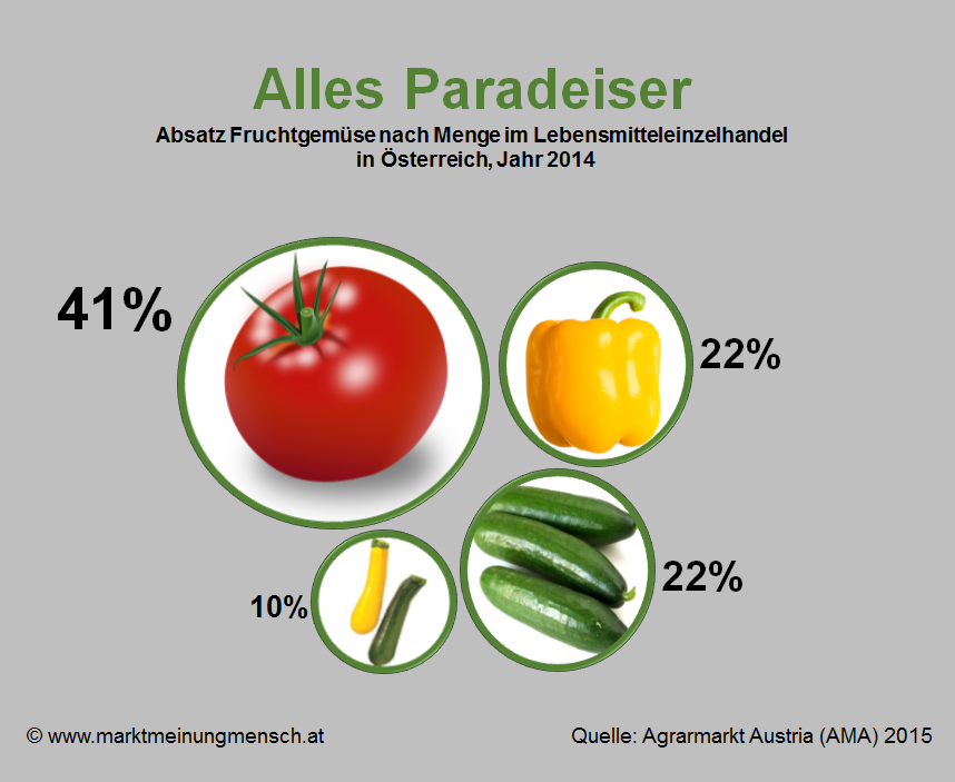 Paradeiser sind das Lieblings-Fruchtgemüse der ÖsterreicherInnen. Der Paradeiskonsum verdoppelte sich in den letzten 20 Jahren! Gurke und Paprika teilen sich den zeiten Platz.  Paradeiser stammen ursprünglich aus Peru und Ecuador. In Mexiko wurden sie erstmals kultiviert. Die Azteken nannten sie „Tomatl“. In Europa bekamen sie anfangs den Namen Liebes-, Gold- oder Paradiesapfel. Die Österreicher machen daraus den „Paradeiser“
