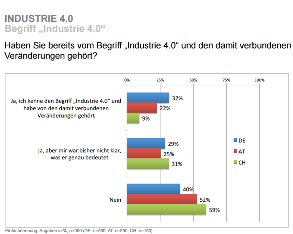 Die Logistik-Branche hat sich auf dem Weg zur vierten Industriellen Revolution eine Spitzenposition in Deutschland erarbeitet. Der Grund: Speziell beim Materialfluss innerhalb von Unternehmen (Intralogistik) bilden digitale Transportketten häufig schon heute kommunizierende Prozesse nach der Vision einer "Smart Factory" ab. Ein schneller Know-how-Transfer dieser Praxis in die produzierende Industrie scheitert aber derzeit meist an fehlendem Personal. Nur knapp jedes dritte Unternehmen in Deutschland verfügt über ausreichend Fachkräfte, die sowohl IT-Wissen als auch Kenntnisse aus den Bereichen Logistik und Fertigung mitbringen, um im Bereich "Industrie 4.0" tätig zu sein. Das ist das Ergebnis der "Industrie-4.0-Studie" von CSC (NYSE: CSC). Dazu wurden 500 Unternehmensentscheider in Deutschland befragt.