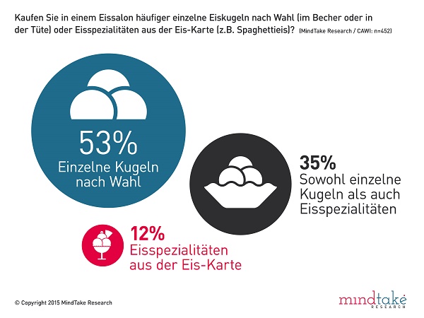 Fast zwei Drittel der Eiscafé-Besucher (60 Prozent) mögen ihre Eiskugeln am liebsten im Stanitzel oder im essbaren Becher. Der Pappbecher wird nur von 22 Prozent bevorzugt und 18 Prozent bestellen sowohl Pappbecher als auch Stanitzel, bzw. essbaren Becher.