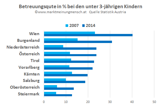 Bei den Betreuungszahlen der 0- bis 2-jährigen Kinder gibt es im Siebenjahresvergleich bei allen Bundesländern große Zuwächse, den größten in Niederösterreich von 3.825 auf 10.397 Kinder (+171,8%). Der Anstieg in diesem Bundesland ist allerdings nicht nur auf die Schaffung neuer Betreuungsplätze für Kleinkinder, sondern auch auf die im September 2008 in Niederösterreich durchgeführte Öffnung der Kindergärten für Zweieinhalbjährige zurückzuführen.  In Oberösterreich (+133,3%) und in der Steiermark (+125,5%) haben sich die Betreuungszahlen in den letzten sieben Jahren ebenfalls weit mehr als verdoppelt. Dennoch wurden in diesen beiden Bundesländern auch im Kindergartenjahr 2014/15 nach wie vor, gemessen an der Wohnbevölkerung, die wenigsten 0- bis 2-Jährigen in Kindertagesheimen betreut (13,6% bzw. 12,7%). Das Burgenland erreichte im Siebenjahresvergleich einen Zuwachs von 104,7% und liegt mit einer Betreuungsquote von 30,9% an zweiter Stelle hinter Wien. In der Bundeshauptstadt wurden 2014/15 sogar schon vier von zehn Kleinkindern in einem Kindertagesheim betreut (40,2%), Wien liegt damit klar über dem Österreich-Durchschnitt von 23,8%.  Österreichweit besuchte knapp die Hälfte der Zweijährigen eine Kinderbetreuungseinrichtung (49,7%), bei den Einjährigen lag die Betreuungsquote bei 19,9%. Von Kindern, die das erste Lebensjahr noch nicht vollendet haben, waren 1,7% in einem Kindertagesheim untergebracht.