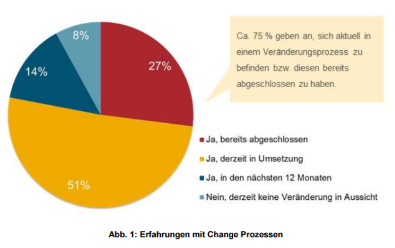 Mehr als die Hälfte der Befragten (51%) erleben gerade einen Veränderungsprozess in Ihrem Unternehmen, etwas mehr als ein Viertel (27%) haben einen Veränderungsprozess in den letzten beiden Jahren abgeschlossen. Abb. 1: Erfahrungen mit Change Prozessen Bei den meisten der Befragten geht es um organisationale Veränderungen (z.B. Reorganisation, Outsourcing, Insourcing, etc.) (64%), bei 38% steht die strategische Neuausrichtung der Organisation im Fokus, vor allem bei kleineren Unternehmen mit weniger als 5 Mio € Umsatz. Fast ein Viertel (23%) ist mit Mergers & Acquisition beschäftigt. In 72% der Unternehmen, die in Veränderungsprozessen stecken oder diese abgeschlossen haben, ist die gesamte Organisation betroffen, bei etwas mehr als einem Fünftel (21%) mehrere Abteilungen/Teilbereiche. 