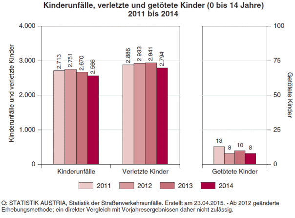 Die Schulwegunfälle verteilen sich nahezu zu gleichen Maßen auf die Zeit vor (53%) und nach (47%) dem Unterricht. Aufgrund weitgehend einheitlicher Beginnzeiten liegt jedoch eine Spitze in der Zeit zwischen sieben und acht Uhr morgens. Fast jeder zweite Schulwegunfall (46%) ereignete sich in dieser Stunde unmittelbar vor Unterrichtsbeginn, immerhin jeder dritte nach Unterrichtsschluss zwischen 12 und 14 Uhr. Nach 14 Uhr fanden nur noch 12% der Schulwegunfälle statt.